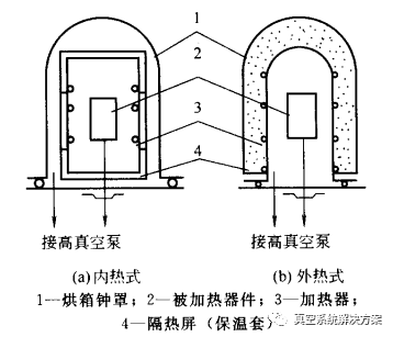 真空知识丨几种真空烘烤除气装置介绍